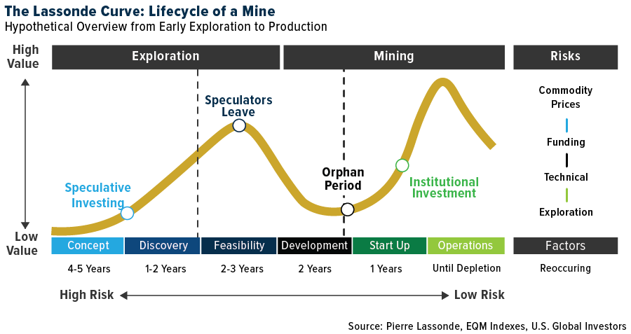 Life Cycle Of a Mine