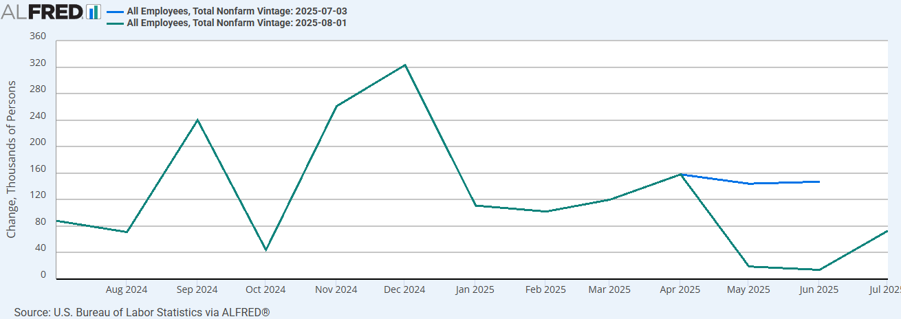 All Employees, Total Nonfarm – Change in Thousands (Jul 2025) All Employees, Total Nonfarm – Change in Thousands (Jul 2025)