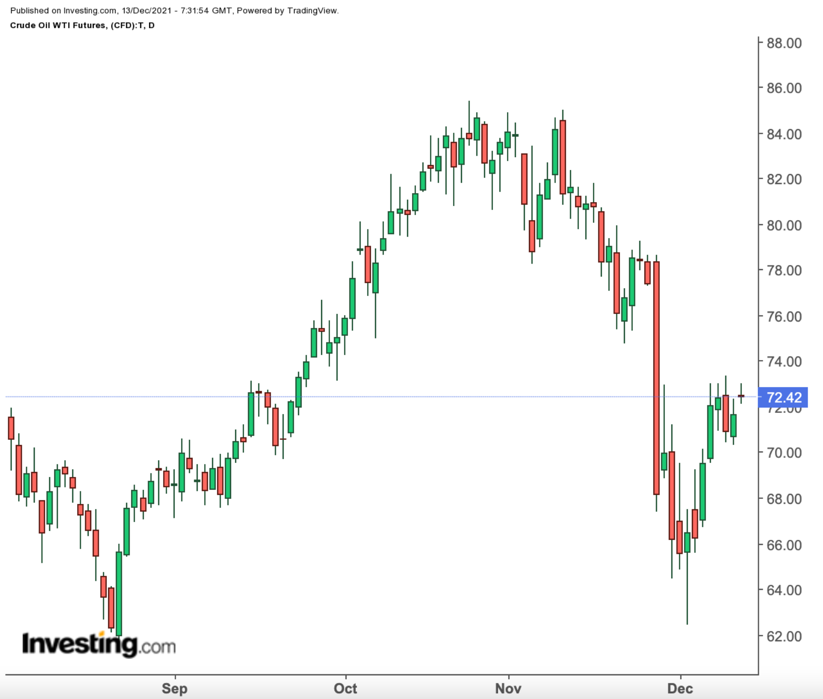 Oil Daily