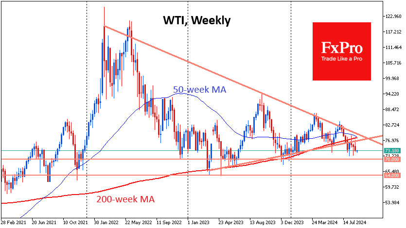 WTI-Weeekly Chart