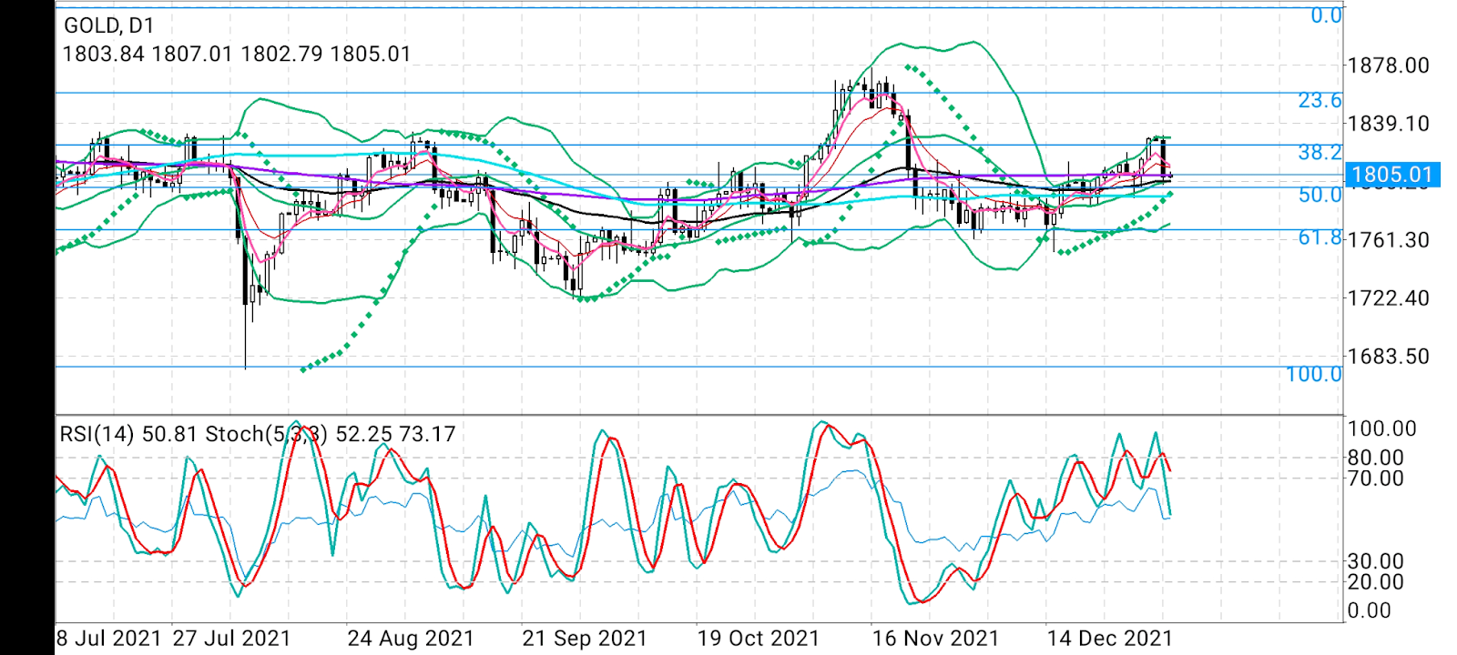 Gold Daily