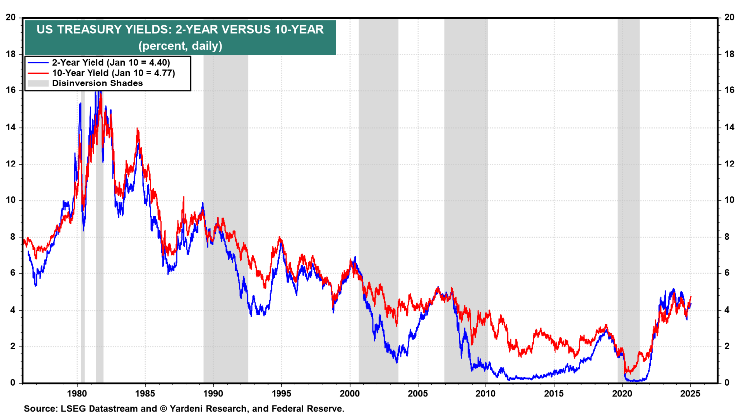 US 2-Year Vs. US 10-Year