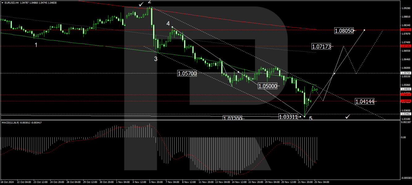 EUR/USD forecast