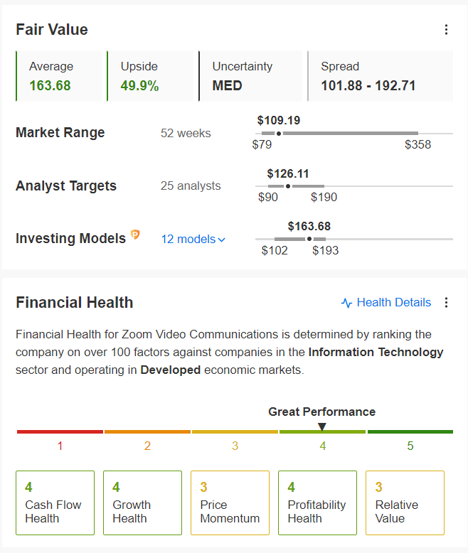 Zoom Fair Value