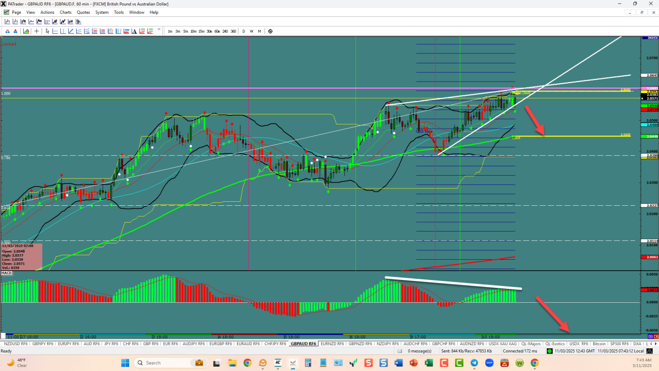 GBPAUD –Rising wedge suggests a turn here