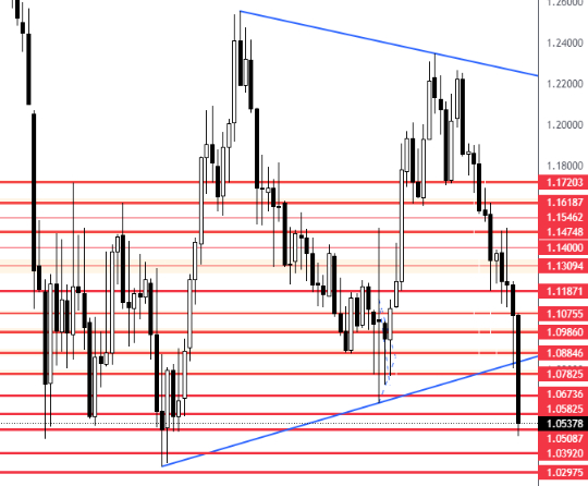 EUR/USD forecast monthly