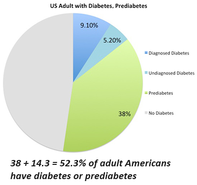 US Adults with diabetic and non diabetic