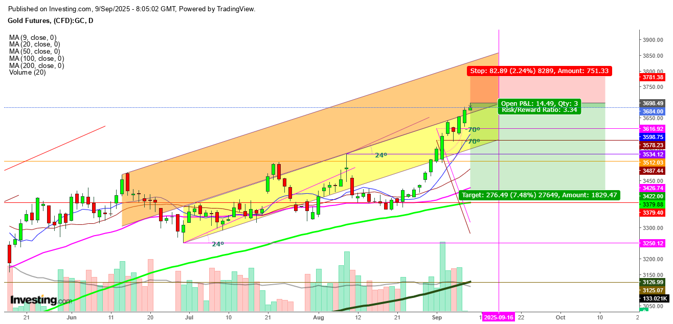 Gold Futures Daily Chart
