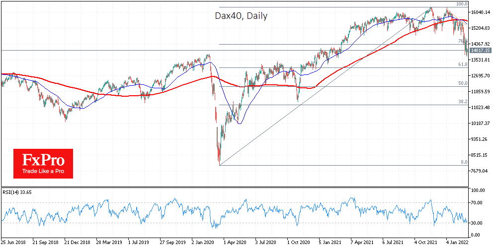 Germany's DAX40 has gone into a deeper correction