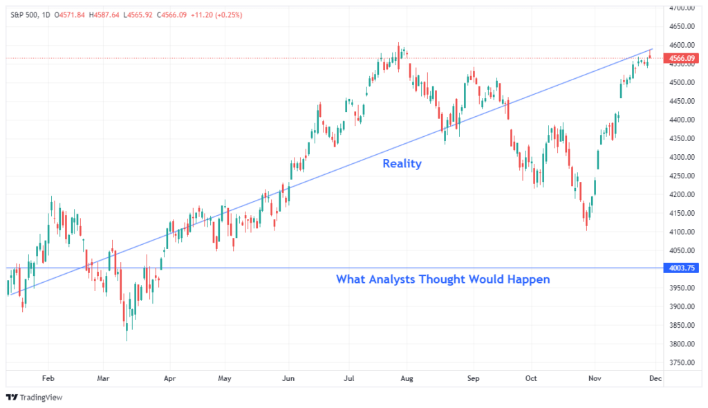 S&P 500-Daily Chart