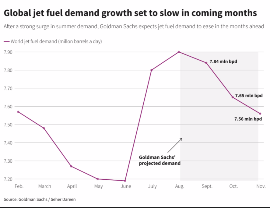 Global Jet Fuel Demand