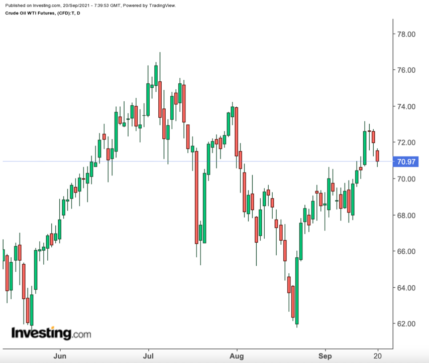 Oil Daily