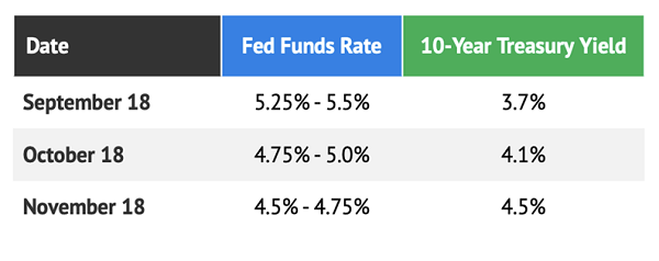 Fed Fund Rates