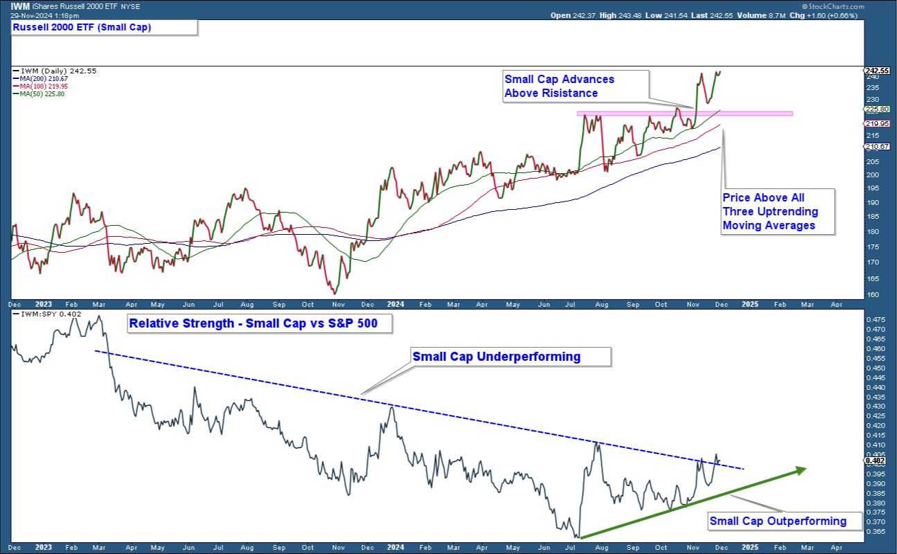 IWM Daily Chart