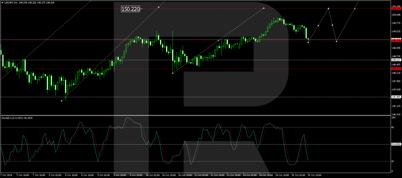 USD/JPY forecast