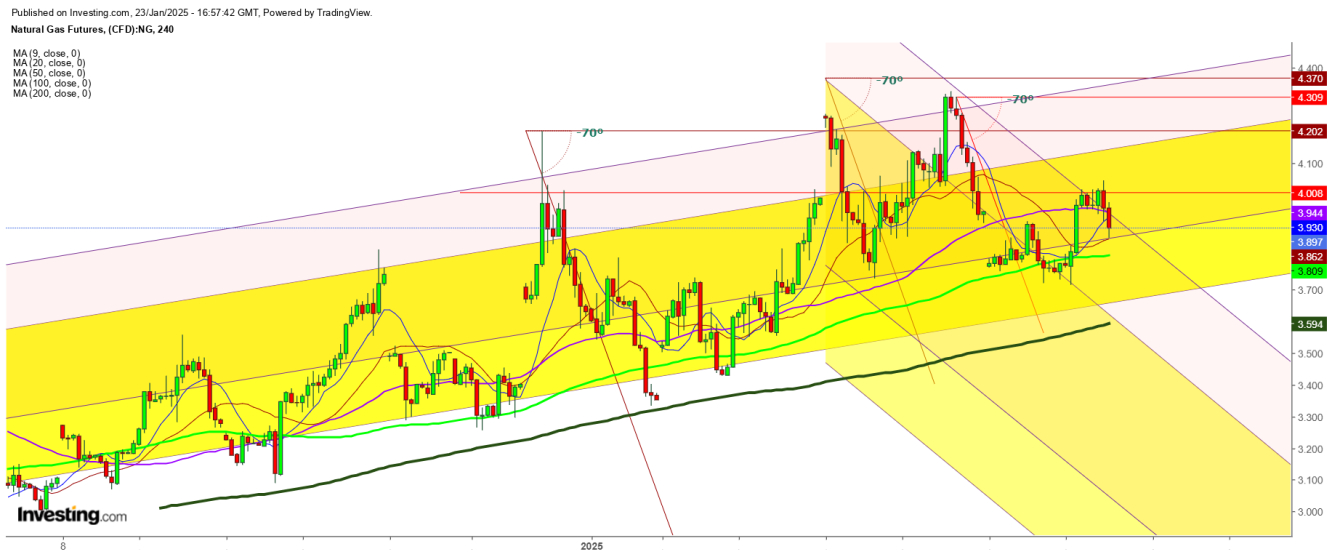 Natural Gas Futures 4 Hr. Chart