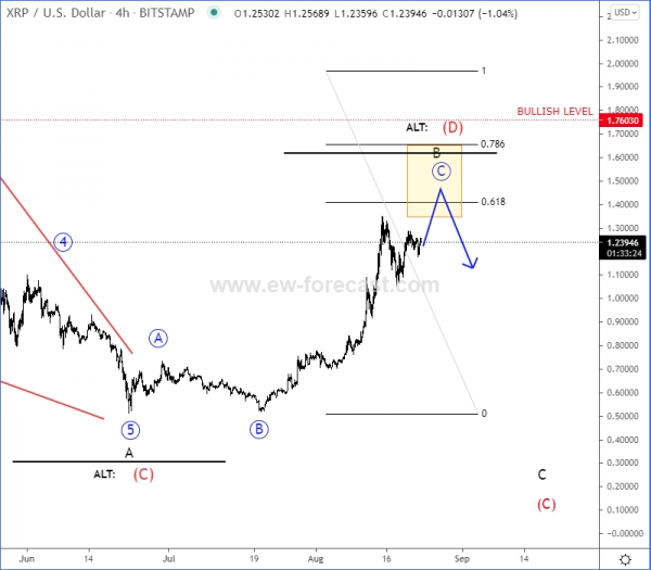 Ripple Elliott Wave