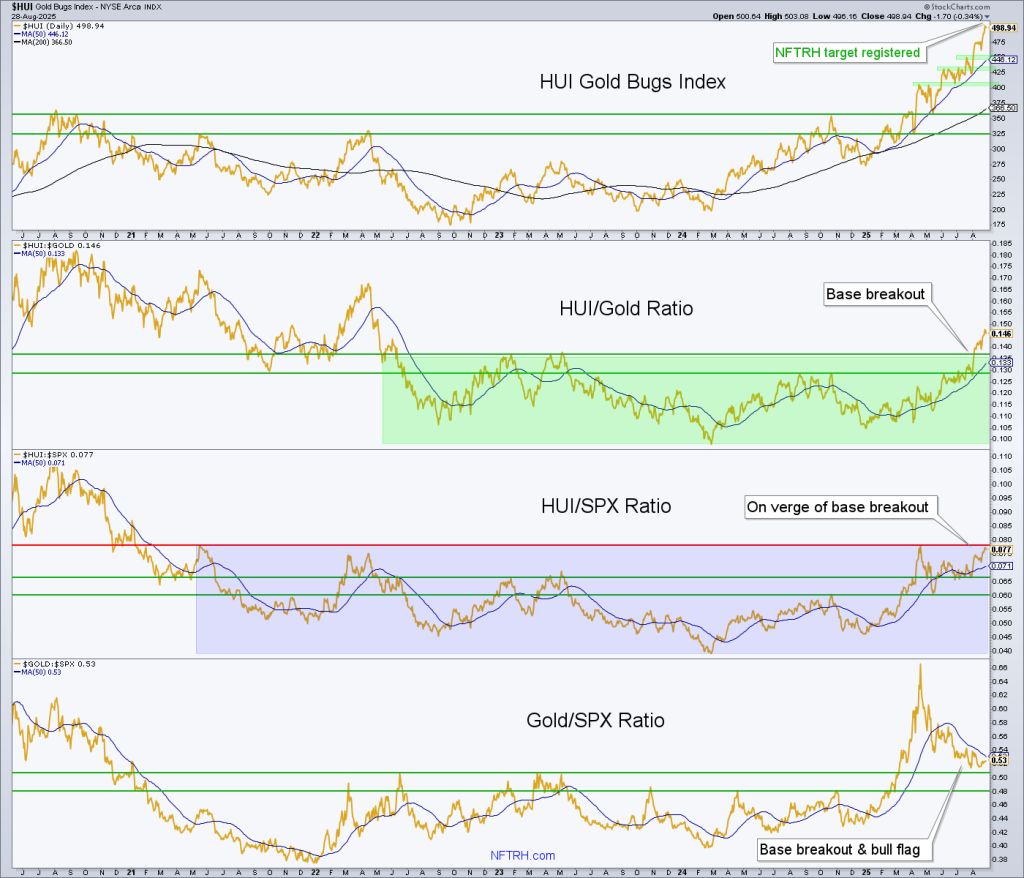 HUI Gold Bugs Index alongside HUI/Gold and HUI/SPX Ratios.