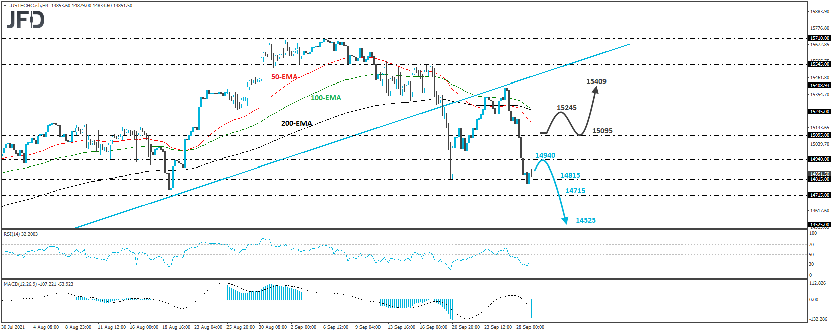 Nasdaq 100 cash index 4-hour chart technical analysis