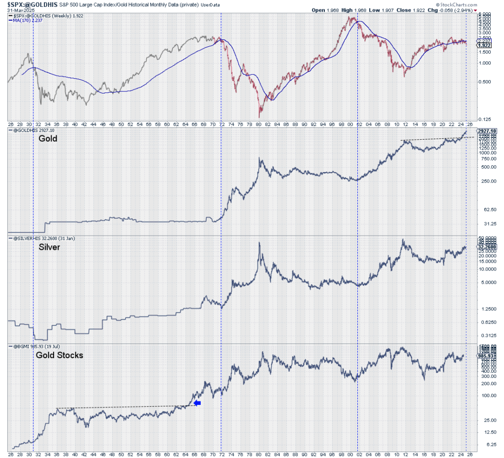 SPX vs Gold Chart-2