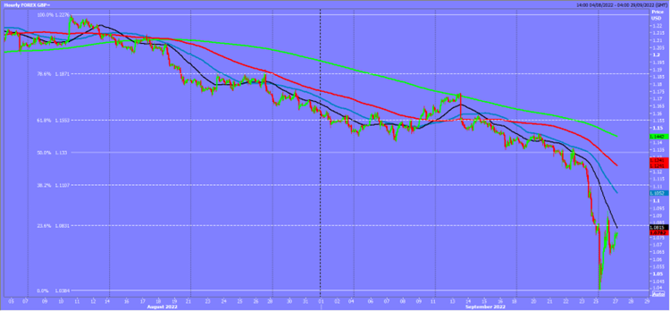 GBP Hourly Chart