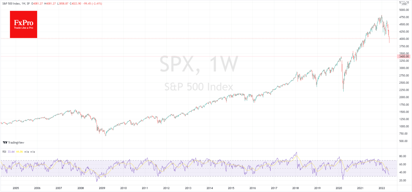 S&P500 has managed to bounce back from a bear market territory