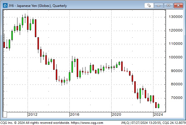 JPY-Quarterly Chart