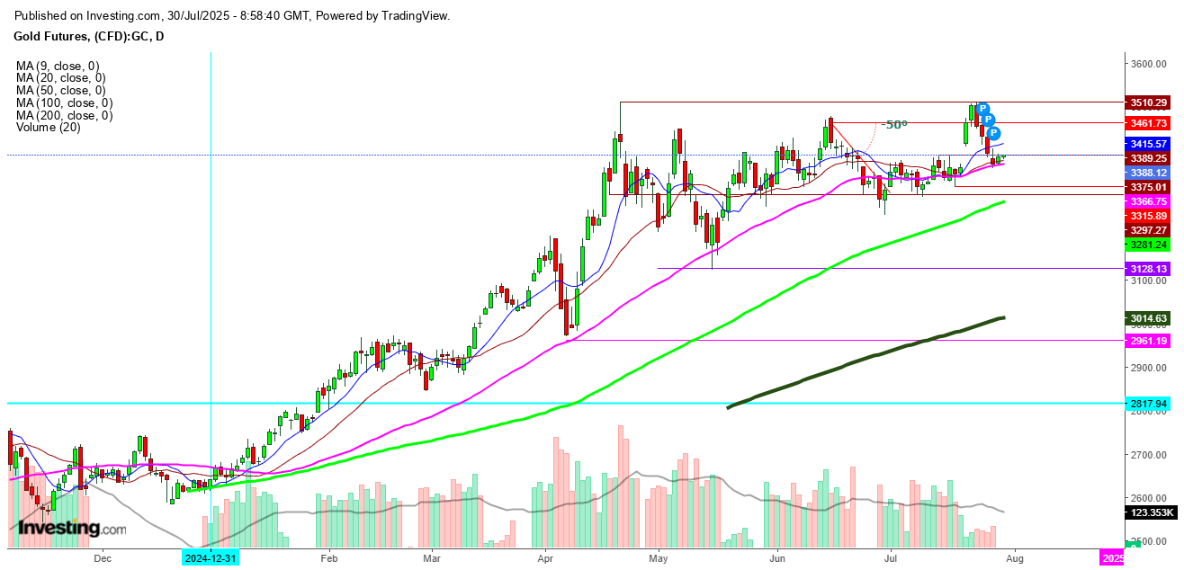 Gold Futures Daily Chart