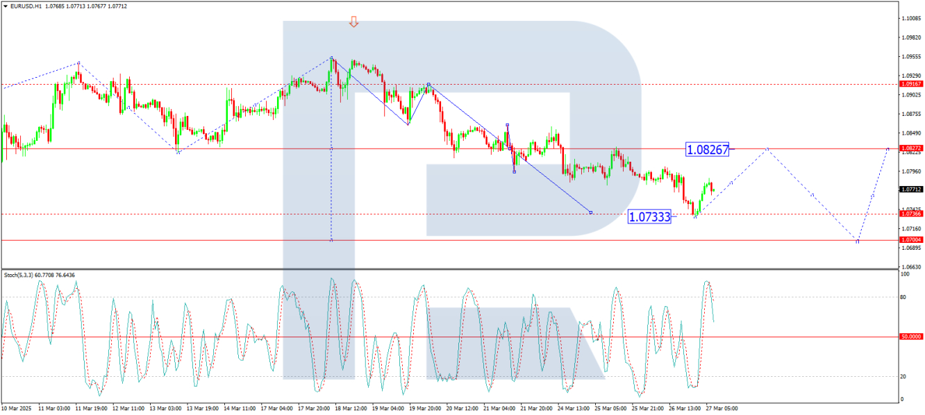 EUR/USD analysis