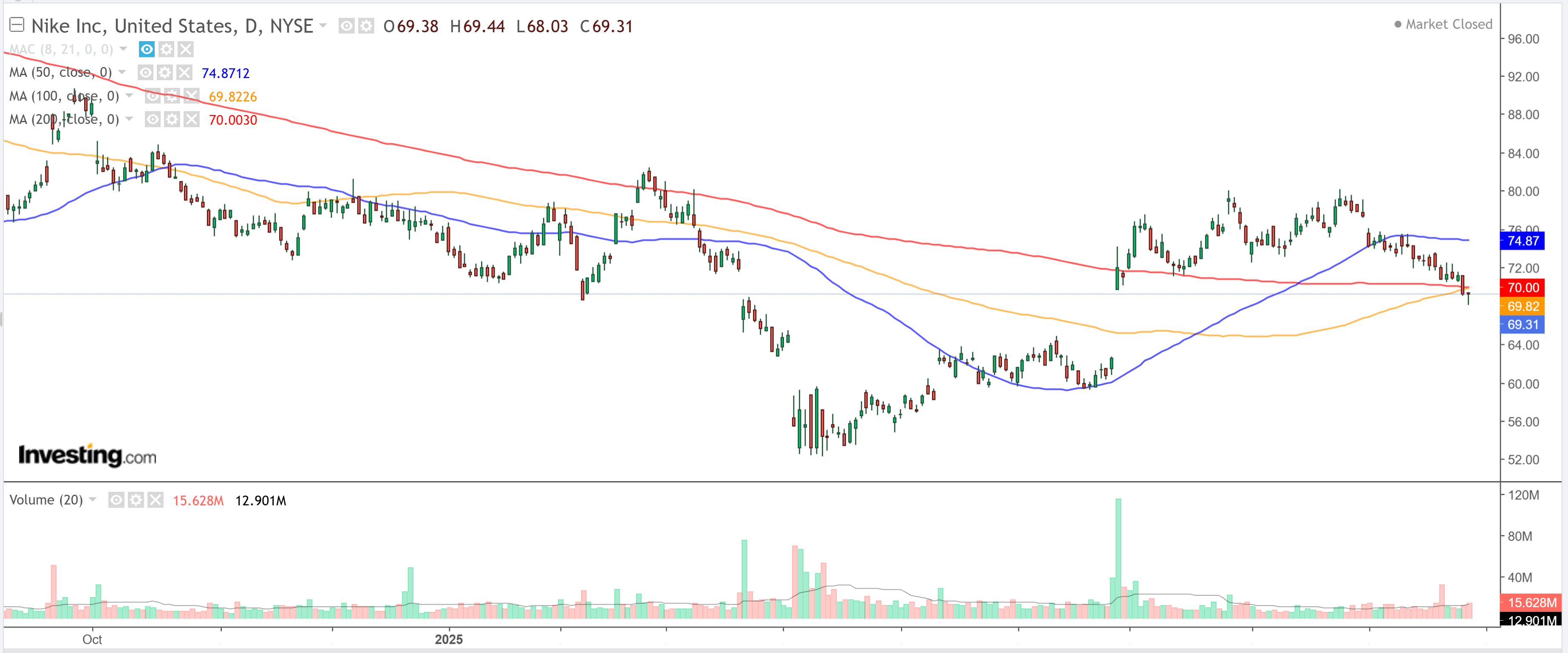 Nike Daily Chart
