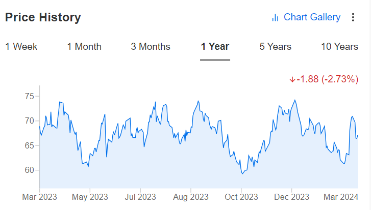Zoom Stock Price History