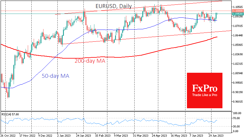 EURUSD is currently approaching 1.10