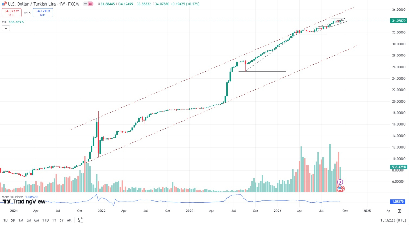 USD/TRY Weekly Chart