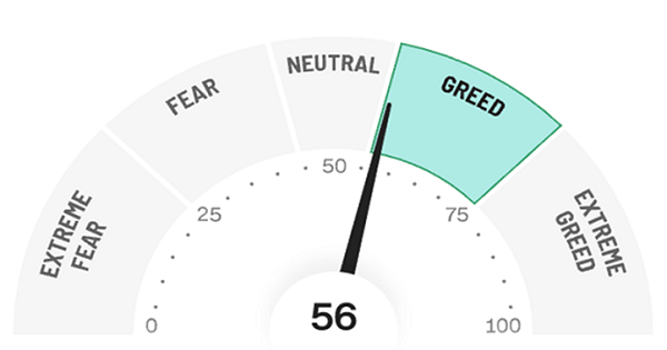 CNN Fear/Greed Index