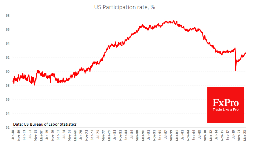 Labour force participation rate jumped from 62.6% to 62.8%