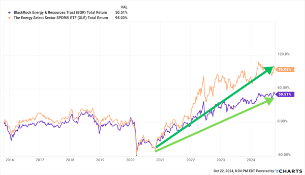 XLE-Outperforms