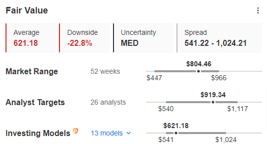 Eli Lilly Fair Value