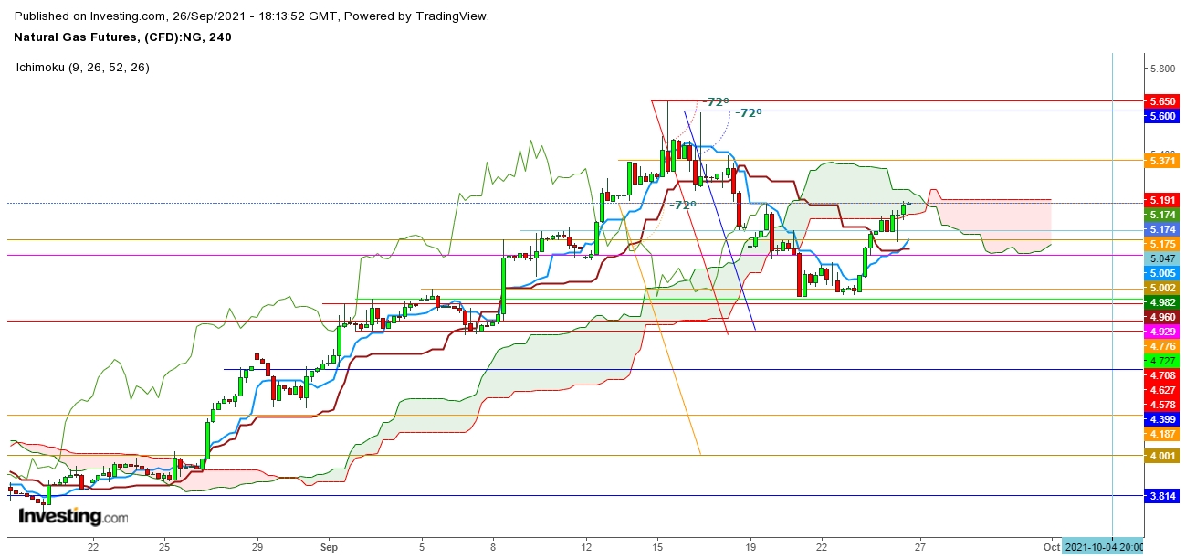 Natural Gas Futures 4 Hr. Chart