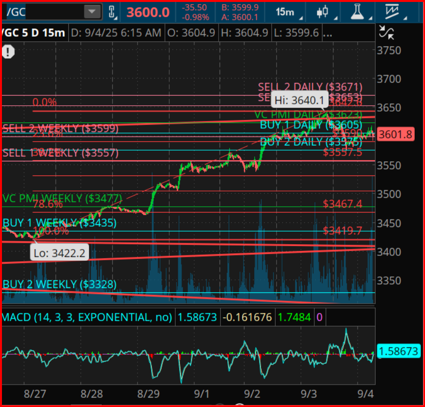 Gold Futures (/GC) 