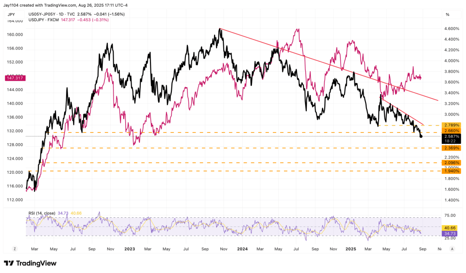 US 05Y-JPY 05Y