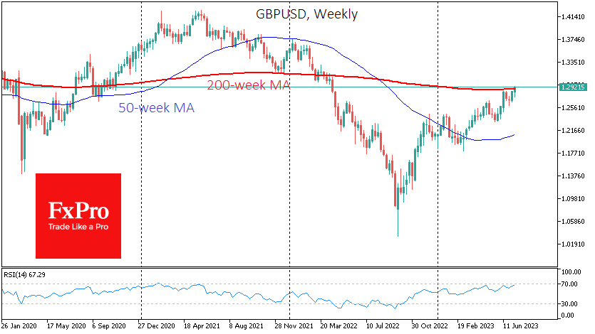 GBPUSD has spent much time near its 200-week average in recent years