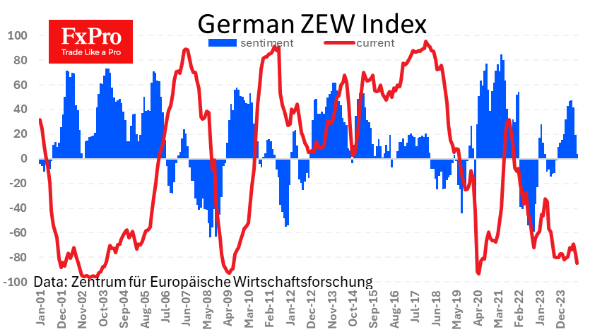 German business sentiment deteriorated sharply in September