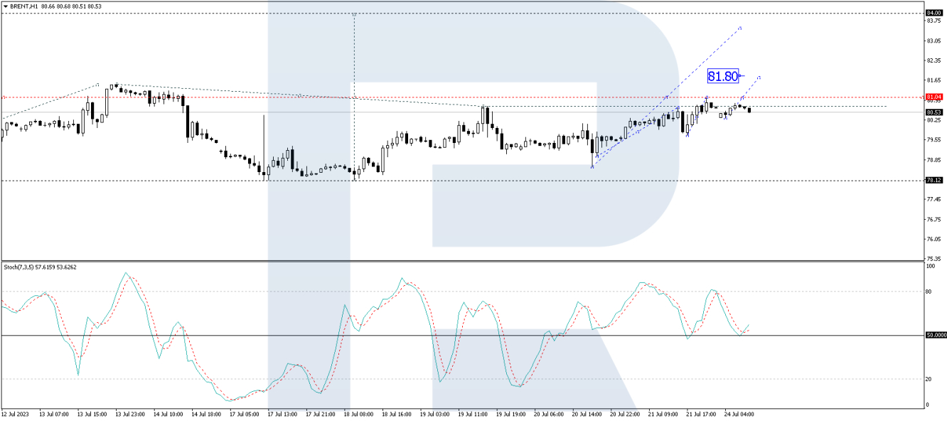 Brent price analysis