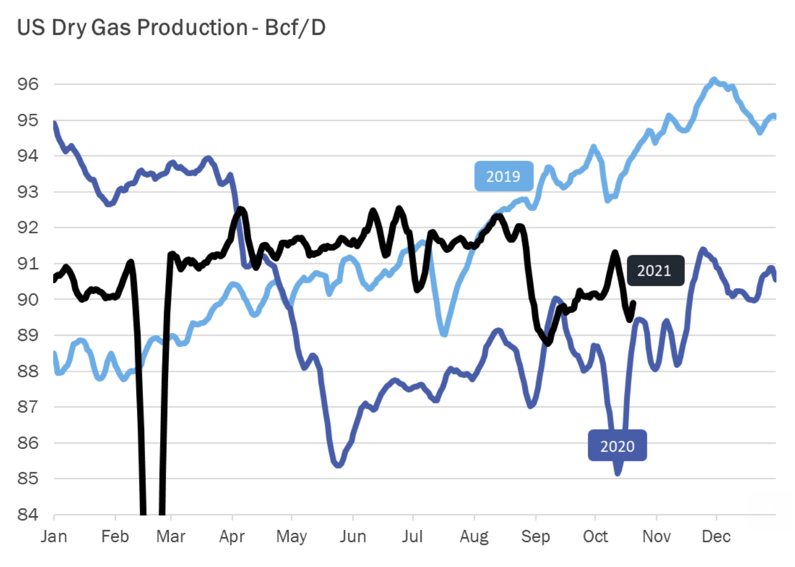 Production de Gaz