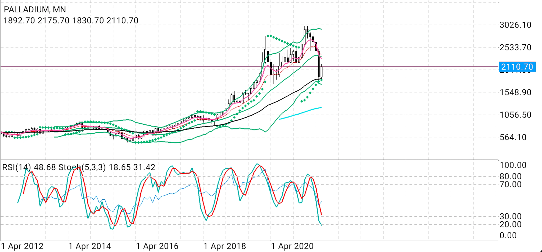 Platinum markets