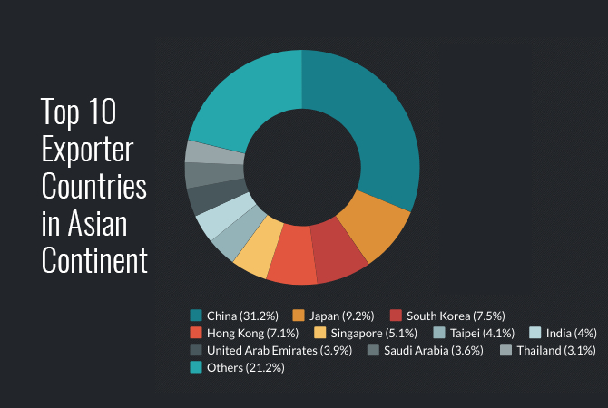 Asia Top Exporting Countries