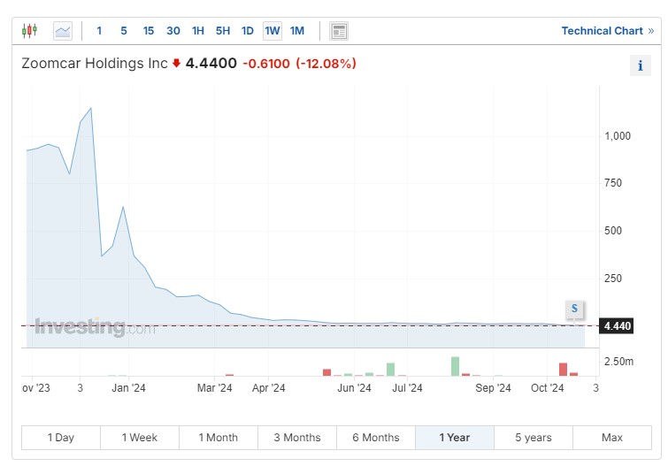 ZCAR Chart