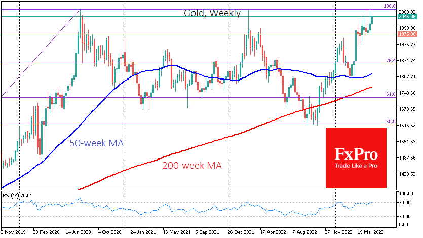 Gold approaching highs much more smoothly than in 2020 or 2022