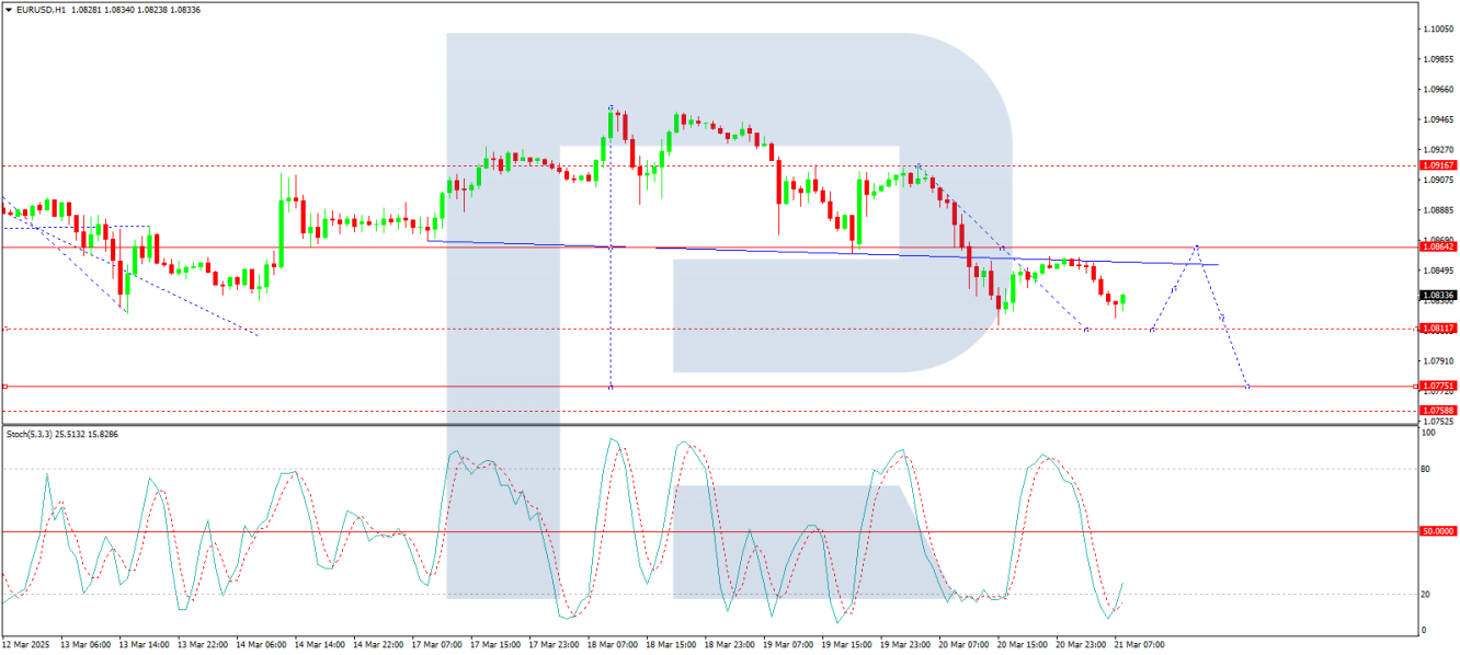 EUR/USD analysis