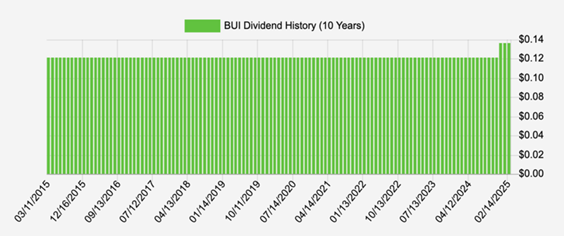 BUI-Dividend History